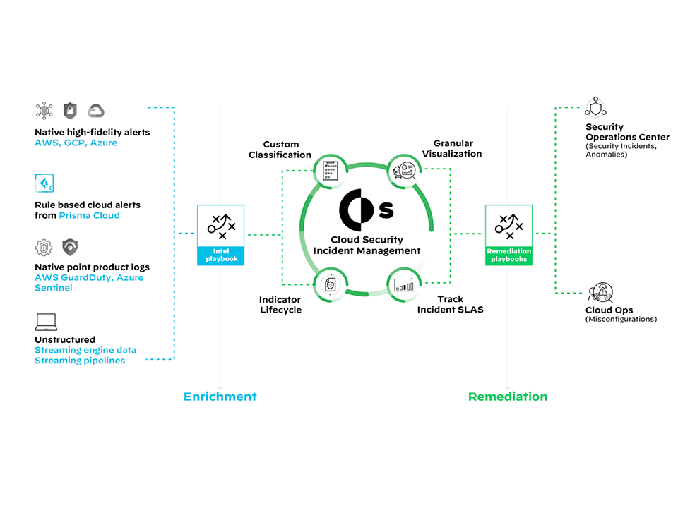 Cloud Security Case Management