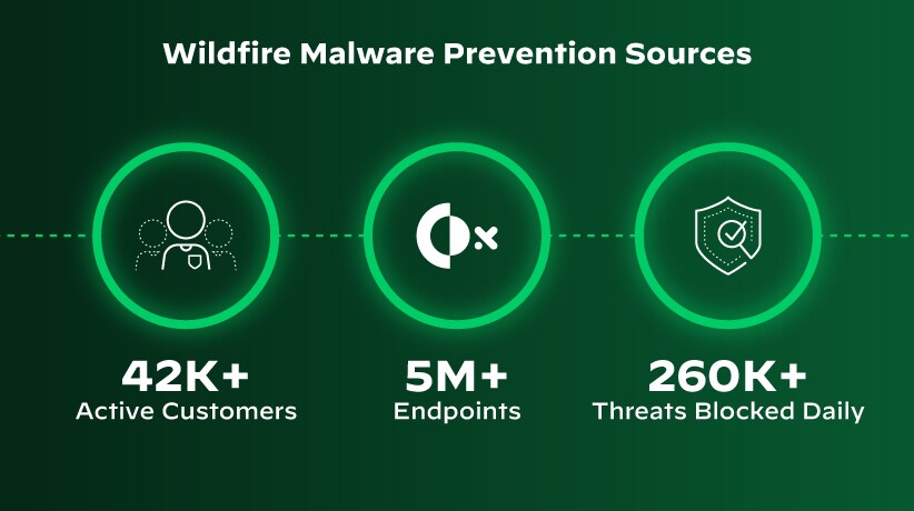 Cortex XDR uses robust threat intelligence and provides more than just traditional sandboxing with WildFire malware prevention.