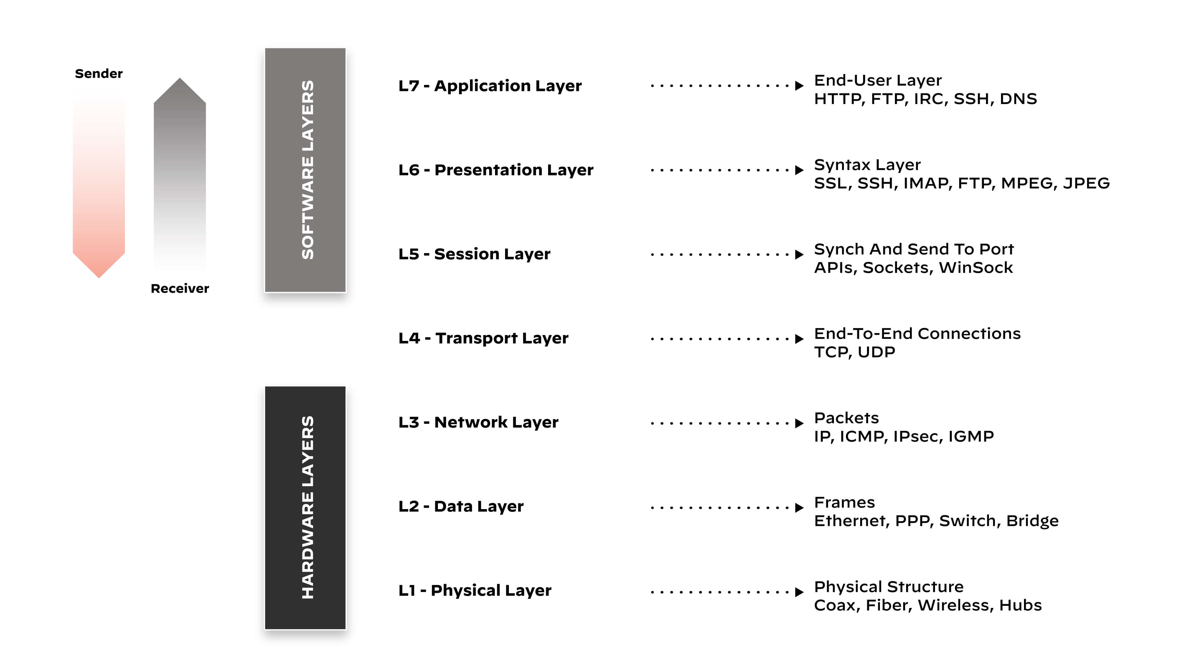 7-layers 7-layers