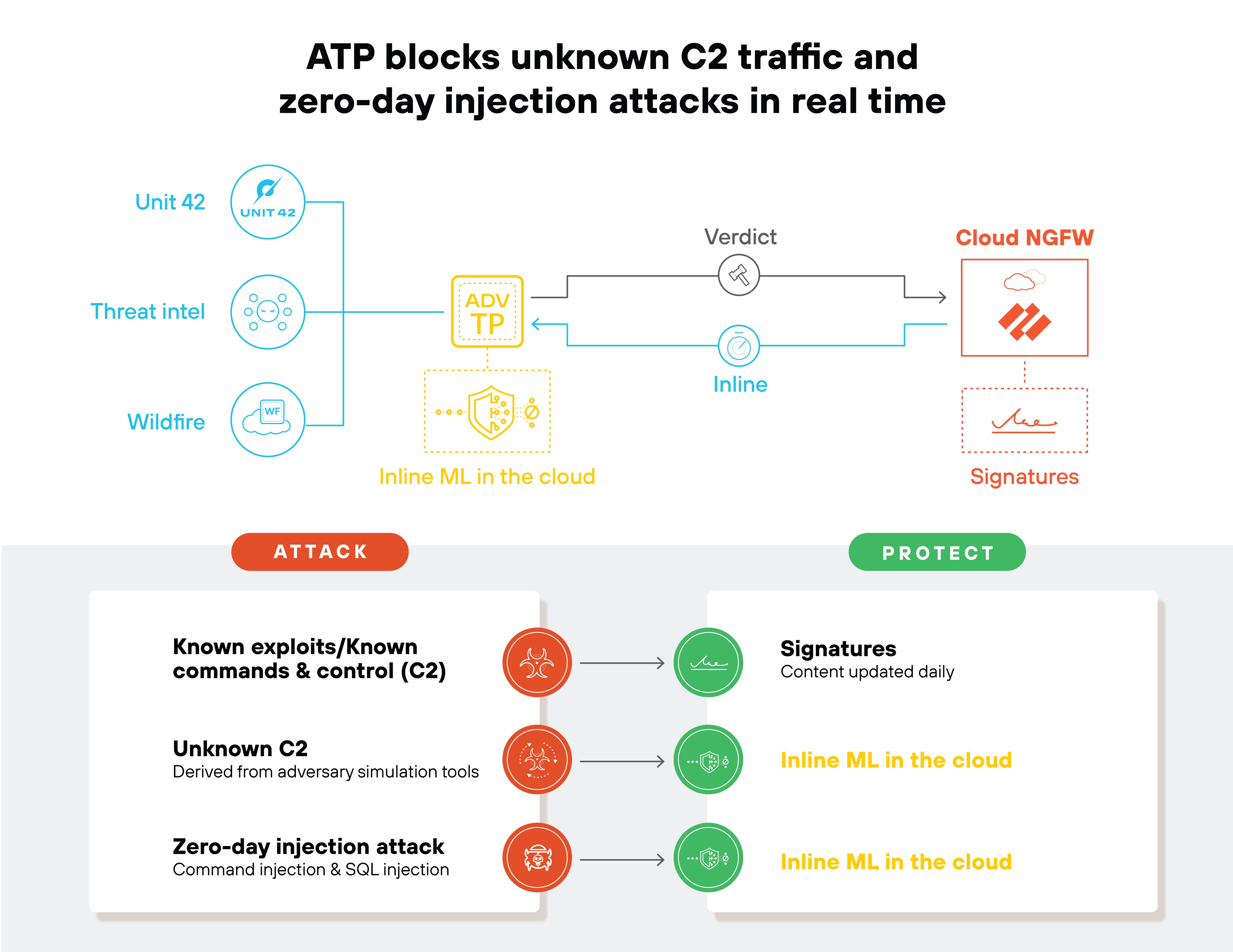 The architecture diagram shows how ATP blocks unknown C2 traffic and zero-day injection attacks in real time. On the left side, sources such as Unit 42, threat intelligence, and Wildfire feed into Advanced Threat Prevention (ATP), which is labeled with a shield icon and The architecture diagram shows how ATP blocks unknown C2 traffic and zero-day injection attacks in real time. On the left side, sources such as Unit 42, threat intelligence, and Wildfire feed into Advanced Threat Prevention (ATP), which is labeled with a shield icon and