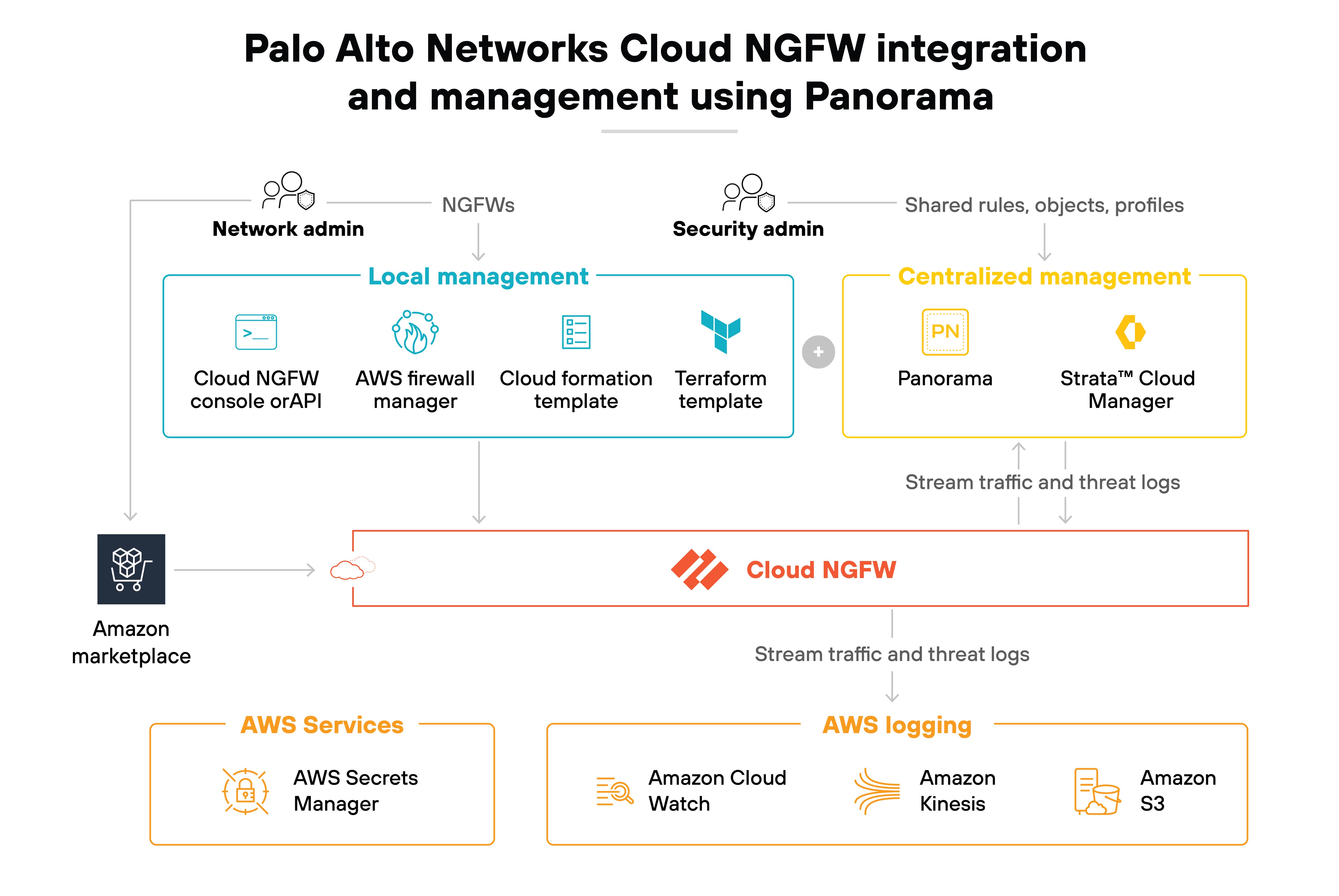Architecture diagram depicting Palo Alto Networks Cloud NGFW integration and management using Panorama. At the top left, the diagram shows two roles, the network admin and the security admin, with local management and centralized management areas. Local management includes the Cloud NGFW console or API, AWS firewall manager, cloud formation template, and Terraform template. Centralized management, shared between network and security admins, includes Panorama and Strata Cloud Manager for shared rules, objects, and profiles. Both management methods stream traffic and threat logs to Cloud NGFW, represented by a red box in the middle. Below, Amazon Marketplace connects to the Cloud NGFW, integrating AWS services like AWS Secrets Manager and AWS logging services such as Amazon CloudWatch, Amazon Kinesis, and Amazon S3. Traffic and threat logs stream to AWS logging services. Architecture diagram depicting Palo Alto Networks Cloud NGFW integration and management using Panorama. At the top left, the diagram shows two roles, the network admin and the security admin, with local management and centralized management areas. Local management includes the Cloud NGFW console or API, AWS firewall manager, cloud formation template, and Terraform template. Centralized management, shared between network and security admins, includes Panorama and Strata Cloud Manager for shared rules, objects, and profiles. Both management methods stream traffic and threat logs to Cloud NGFW, represented by a red box in the middle. Below, Amazon Marketplace connects to the Cloud NGFW, integrating AWS services like AWS Secrets Manager and AWS logging services such as Amazon CloudWatch, Amazon Kinesis, and Amazon S3. Traffic and threat logs stream to AWS logging services.