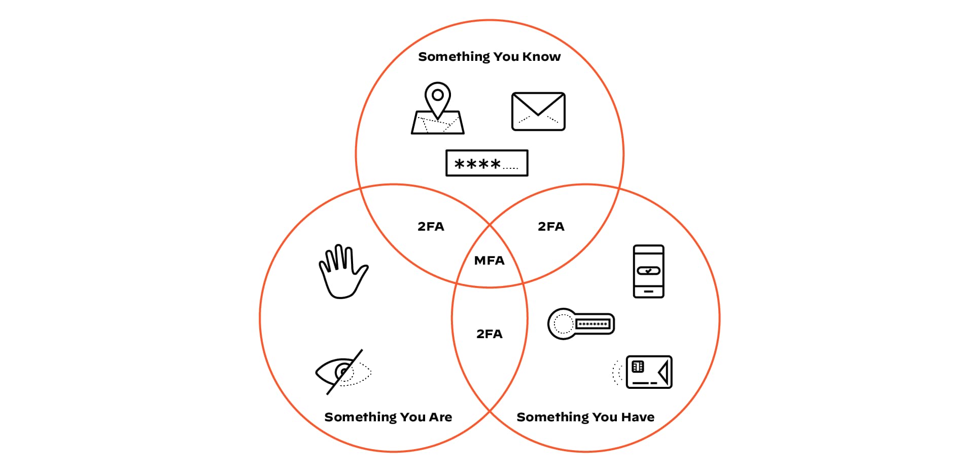 A Venn diagram illustrates the three authentication factor categories: "Something You Know" (top circle, with icons for location/pattern, email, and password), "Something You Are" (bottom left circle, with icons for a handprint and an eye), and "Something You Have" (bottom right circle, with icons for a mobile phone, a security token, and a smart card). The overlapping sections are labeled "2FA," and the central overlap of all three circles is labeled "MFA."