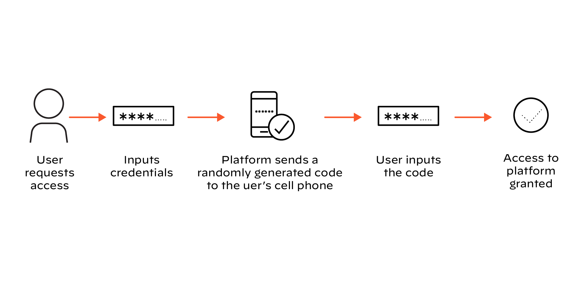 A horizontal flow diagram depicting a push notification-based authentication process. It starts with a user icon labeled "User requests access," followed by an arrow leading to a password input box labeled "Inputs credentials." The next step shows a notification bell icon with an exclamation mark, labeled "Platform sends a notification to the phone app, ask the user to verify." An arrow then points to a mobile phone icon displaying a checkmark inside a box, labeled "User inputs the code." The final arrow leads to a circle with a checkmark, labeled "Access to platform granted."
