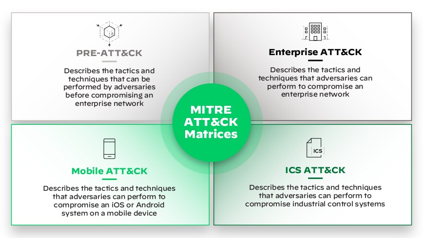 Mitre Attack Matrices Mitre Attack Matrices