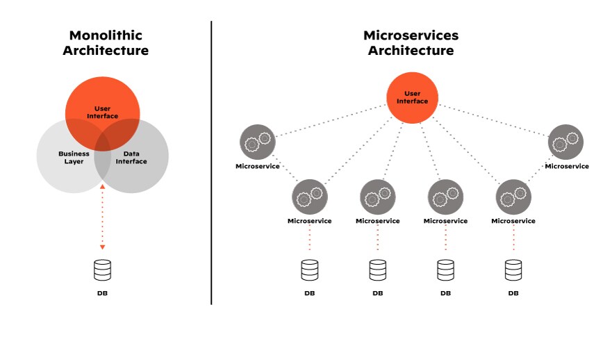 Microservices architecture is the basis for the benefits associated with the modern, container-based application Microservices architecture is the basis for the benefits associated with the modern, container-based application