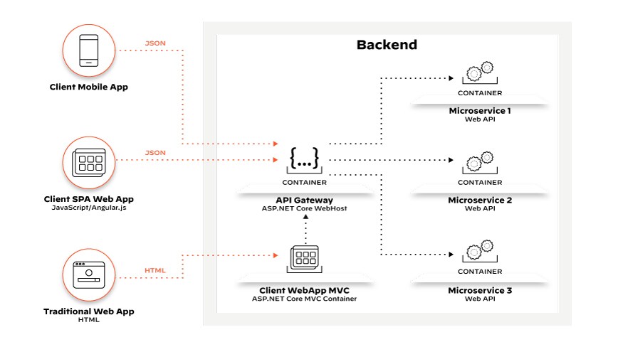 API calls representing client requests routed by API gateway to the endpoints of the internal microservices