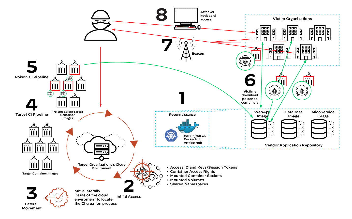 Eight-step supply chain compromise operation Eight-step supply chain compromise operation