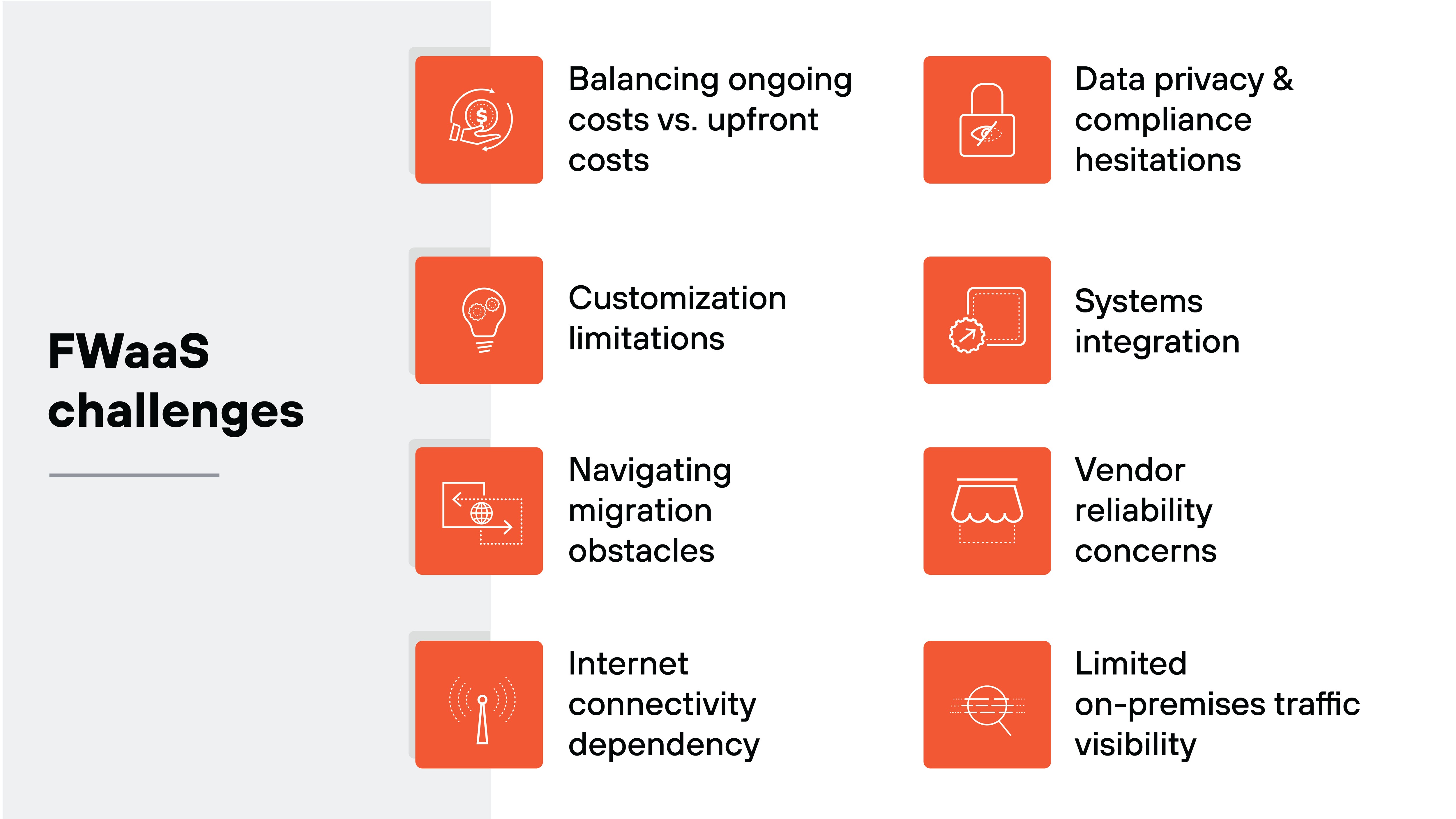 The image lists challenges associated with FWaaS. On the left side, the challenges are: balancing ongoing costs vs. upfront costs, customization limitations, navigating migration obstacles, and internet connectivity dependency. On the right side, the challenges include: data privacy and compliance hesitations, systems integration, vendor reliability concerns, and limited on-premises traffic visibility. Each challenge is represented with a red icon next to the text. The image lists challenges associated with FWaaS. On the left side, the challenges are: balancing ongoing costs vs. upfront costs, customization limitations, navigating migration obstacles, and internet connectivity dependency. On the right side, the challenges include: data privacy and compliance hesitations, systems integration, vendor reliability concerns, and limited on-premises traffic visibility. Each challenge is represented with a red icon next to the text.