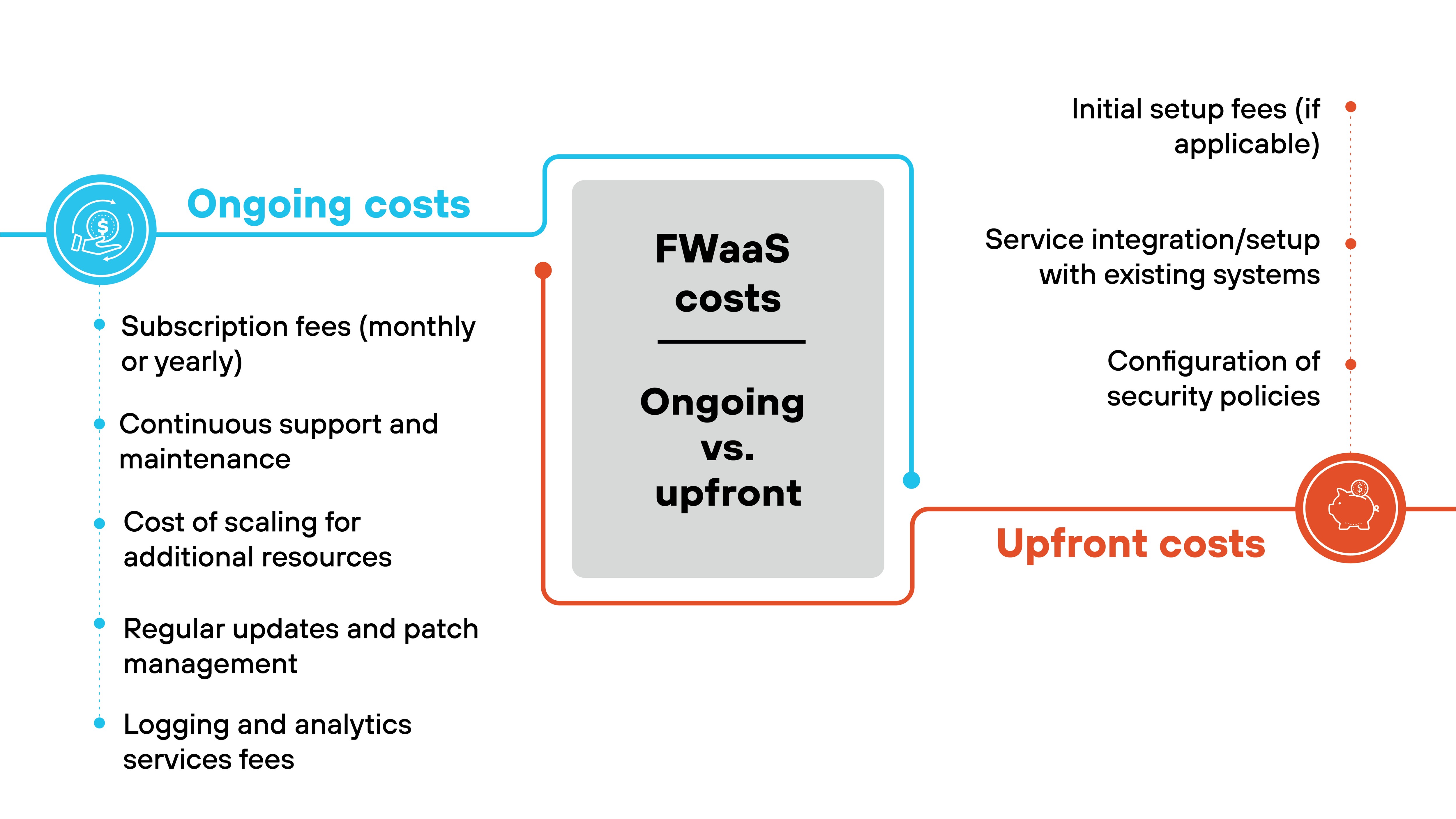 Diagram contrasting ongoing and upfront costs associated with FWaaS (Firewall-as-a-Service). In the center, a grey box labeled Diagram contrasting ongoing and upfront costs associated with FWaaS (Firewall-as-a-Service). In the center, a grey box labeled
