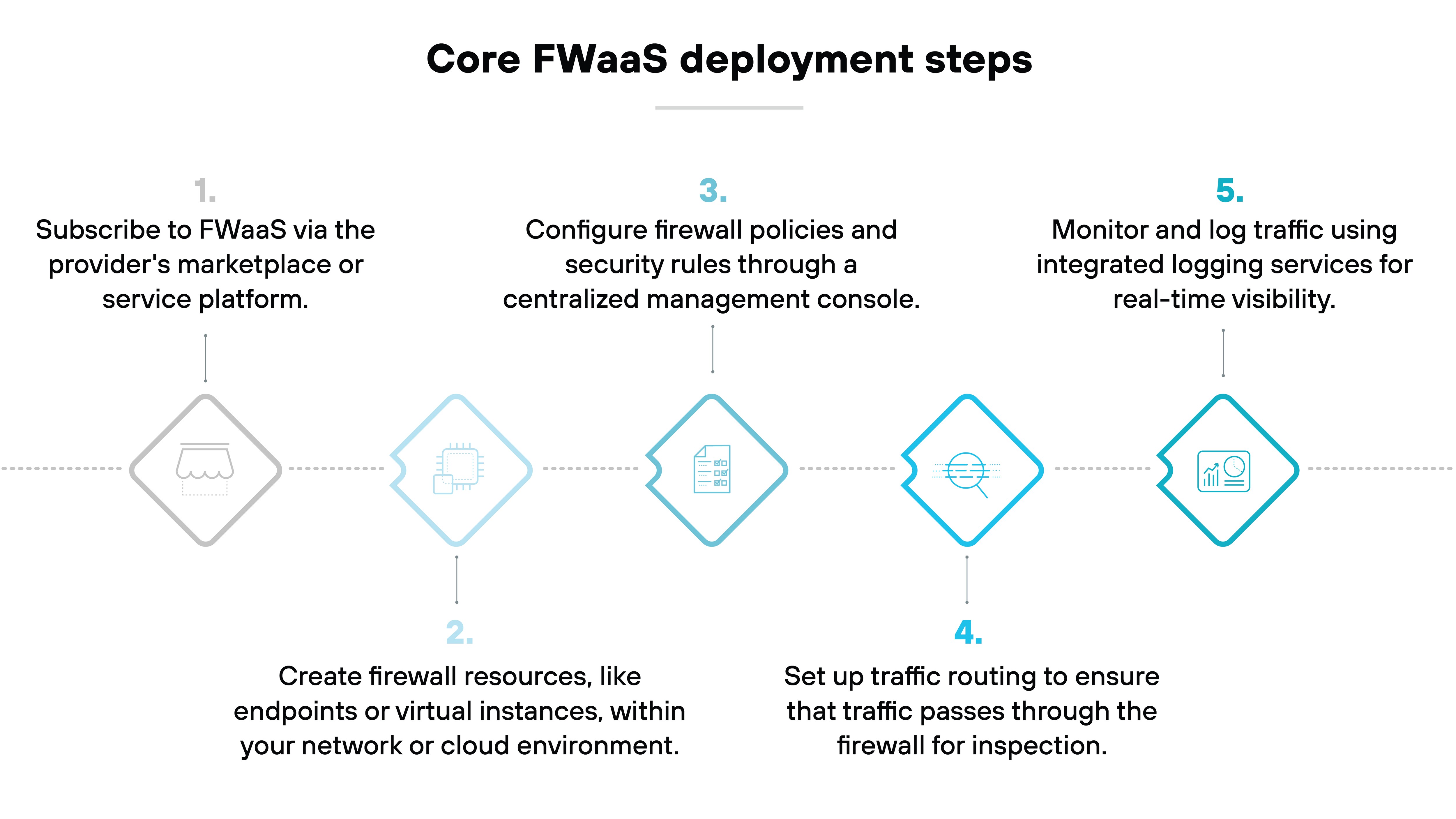 Diagram outlining five core steps for FWaaS deployment. Step 1: Subscribe to FWaaS through the provider’s marketplace or service platform, represented by an icon of a storefront. Step 2: Create firewall resources, such as endpoints or virtual instances, within the network or cloud environment, shown with an icon resembling network nodes. Step 3: Configure firewall policies and security rules through a centralized management console, indicated by an icon of a document with a gear. Step 4: Demonstrate setting up traffic routing to ensure that network traffic passes through the firewall for inspection, depicted with arrows passing through a shield. Step 5: Monitor and log traffic using integrated logging services for real-time visibility, represented by an icon of a chart and magnifying glass. Diagram outlining five core steps for FWaaS deployment. Step 1: Subscribe to FWaaS through the provider’s marketplace or service platform, represented by an icon of a storefront. Step 2: Create firewall resources, such as endpoints or virtual instances, within the network or cloud environment, shown with an icon resembling network nodes. Step 3: Configure firewall policies and security rules through a centralized management console, indicated by an icon of a document with a gear. Step 4: Demonstrate setting up traffic routing to ensure that network traffic passes through the firewall for inspection, depicted with arrows passing through a shield. Step 5: Monitor and log traffic using integrated logging services for real-time visibility, represented by an icon of a chart and magnifying glass.
