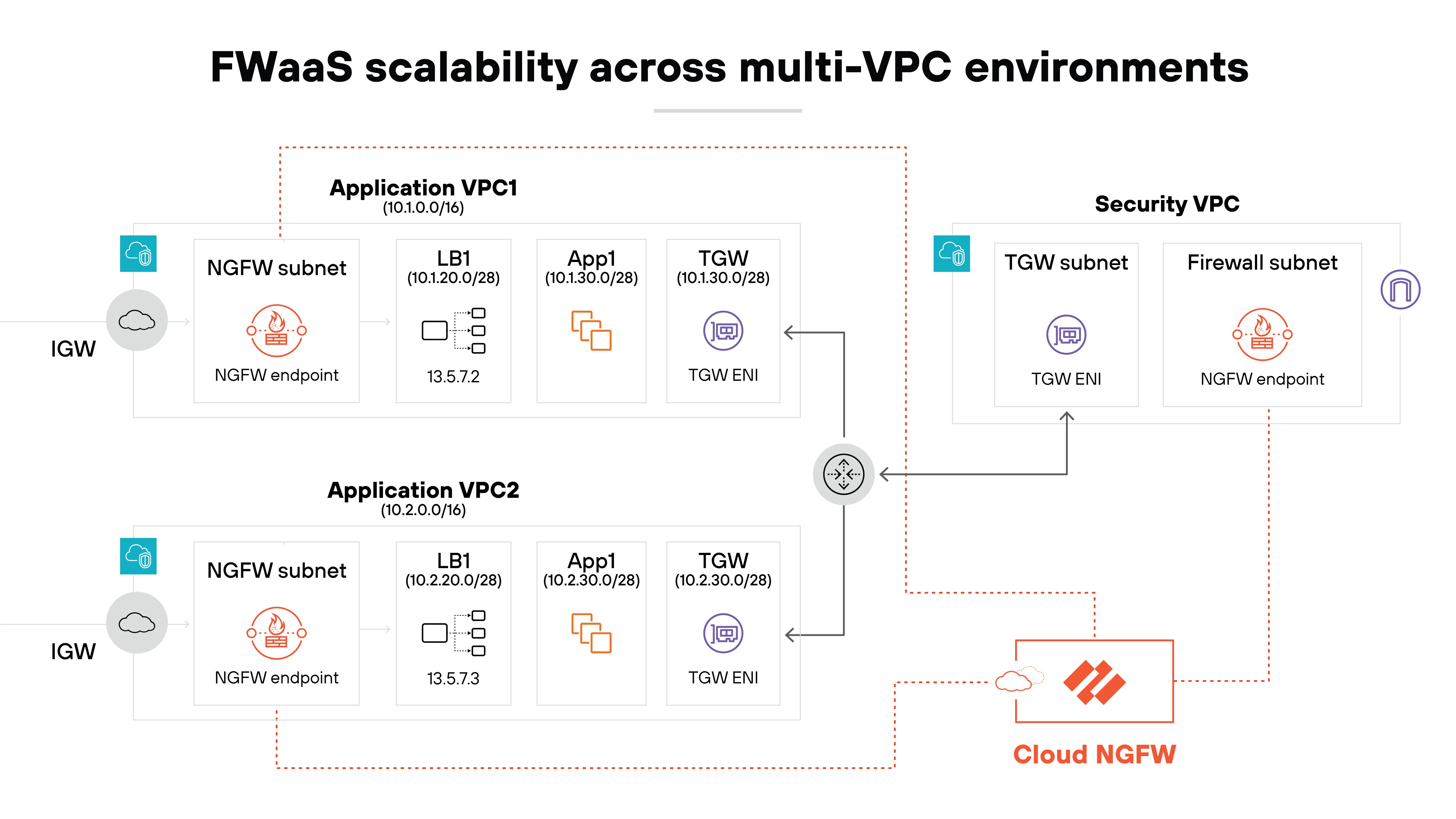 Diagram showing FWaaS scalability across multi-VPC environments. On the left, two application VPCs, labeled as Application VPC1 and Application VPC2, each contain NGFW subnets with firewall icons and NGFW endpoints. Both VPCs have load balancers (LB1), application instances (App1), and transit gateways (TGW) connected to TGW ENI. These TGWs route traffic to the Security VPC on the right, which includes a TGW subnet and firewall subnet with icons representing TGW ENI and NGFW endpoints. The flow is further connected to Cloud NGFW at the bottom right. Diagram showing FWaaS scalability across multi-VPC environments. On the left, two application VPCs, labeled as Application VPC1 and Application VPC2, each contain NGFW subnets with firewall icons and NGFW endpoints. Both VPCs have load balancers (LB1), application instances (App1), and transit gateways (TGW) connected to TGW ENI. These TGWs route traffic to the Security VPC on the right, which includes a TGW subnet and firewall subnet with icons representing TGW ENI and NGFW endpoints. The flow is further connected to Cloud NGFW at the bottom right.