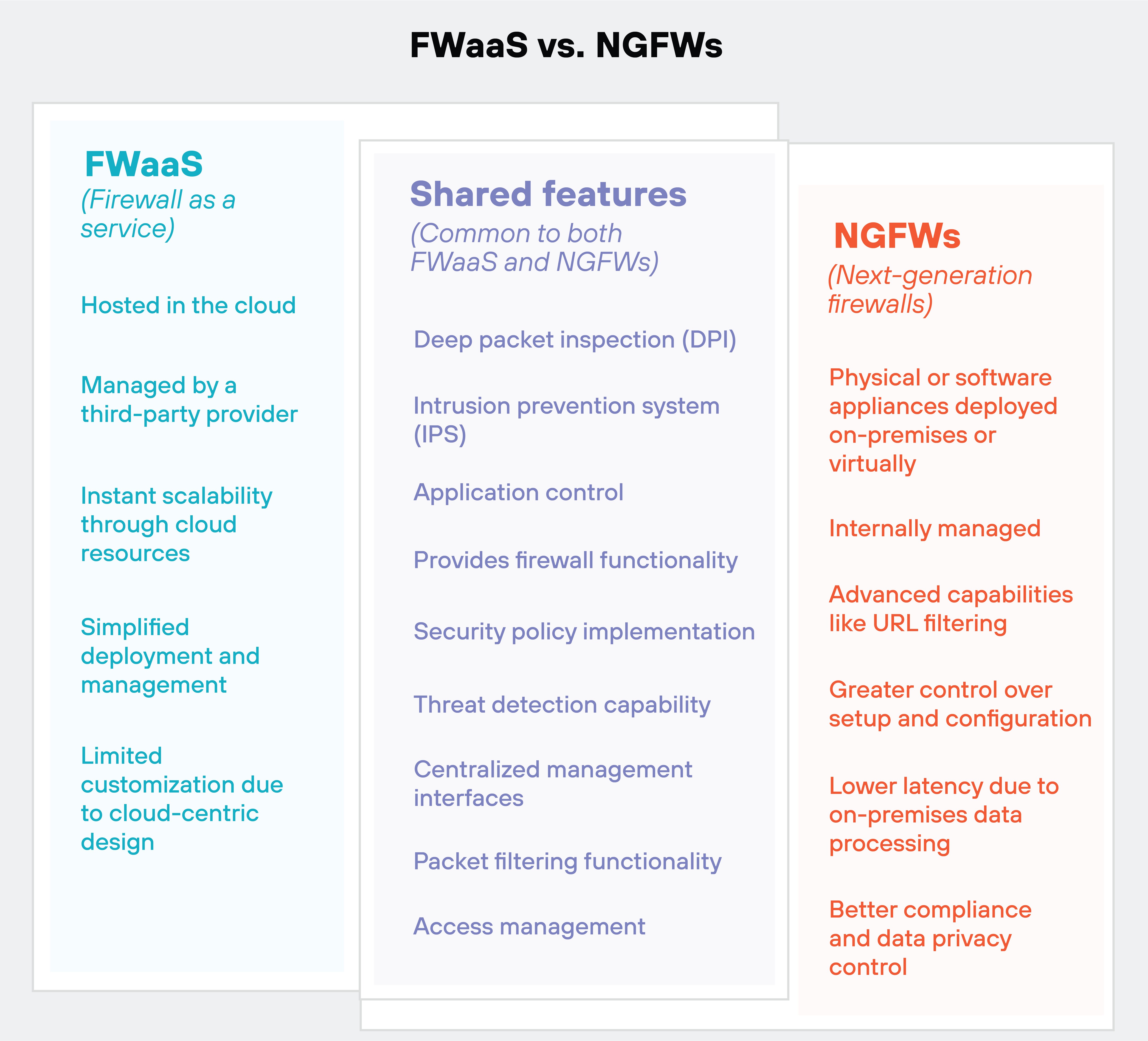 The image compares FWaaS Firewall as a Service and NGFWs Next-generation Firewalls with three columns. The left column, shaded in light blue, is labeled FWaaS and lists features such as being hosted in the cloud, managed by a third-party provider, offering instant scalability through cloud resources, simplified deployment and management, and limited customization due to its cloud-centric design. The middle column, labeled Shared features in purple, outlines common capabilities between FWaaS and NGFWs. These include deep packet inspection (DPI), intrusion prevention system IPS, application control, firewall functionality, security policy implementation, threat detection, centralized management interfaces, packet filtering, and access management. The right column, shaded in light red, is labeled NGFWs. It details characteristics specific to next-generation firewalls, such as being physical or software appliances deployed on-premises or virtually, internally managed, having advanced capabilities like URL filtering, greater control over setup and configuration, lower latency due to on-premises data processing, and better compliance and data privacy control. The layout visually divides the content into three clear sections, each framed by a simple grey background. The image compares FWaaS Firewall as a Service and NGFWs Next-generation Firewalls with three columns. The left column, shaded in light blue, is labeled FWaaS and lists features such as being hosted in the cloud, managed by a third-party provider, offering instant scalability through cloud resources, simplified deployment and management, and limited customization due to its cloud-centric design. The middle column, labeled Shared features in purple, outlines common capabilities between FWaaS and NGFWs. These include deep packet inspection (DPI), intrusion prevention system IPS, application control, firewall functionality, security policy implementation, threat detection, centralized management interfaces, packet filtering, and access management. The right column, shaded in light red, is labeled NGFWs. It details characteristics specific to next-generation firewalls, such as being physical or software appliances deployed on-premises or virtually, internally managed, having advanced capabilities like URL filtering, greater control over setup and configuration, lower latency due to on-premises data processing, and better compliance and data privacy control. The layout visually divides the content into three clear sections, each framed by a simple grey background.