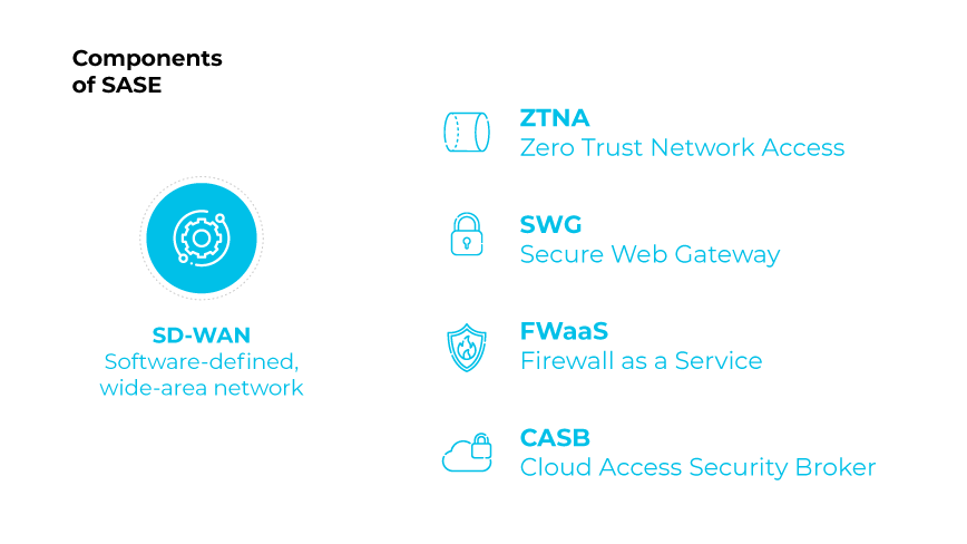 The image shows a list of SASE secure access service edge components. On the left, there is a blue icon of a gear labeled SD-WAN Software-defined, wide-area network. On the right, four additional components are listed with blue icons beside each. At the top, there is a shield icon next to ZTNA Zero Trust Network Access. Below, a padlock icon is next to SWG Secure Web Gateway. Further down, a shield icon is next to FWaaS Firewall as a Service. At the bottom, a cloud icon with a lock is next to CASB Cloud Access Security Broker. The layout is clean, with text and icons in blue, separated into sections. The image shows a list of SASE secure access service edge components. On the left, there is a blue icon of a gear labeled SD-WAN Software-defined, wide-area network. On the right, four additional components are listed with blue icons beside each. At the top, there is a shield icon next to ZTNA Zero Trust Network Access. Below, a padlock icon is next to SWG Secure Web Gateway. Further down, a shield icon is next to FWaaS Firewall as a Service. At the bottom, a cloud icon with a lock is next to CASB Cloud Access Security Broker. The layout is clean, with text and icons in blue, separated into sections.