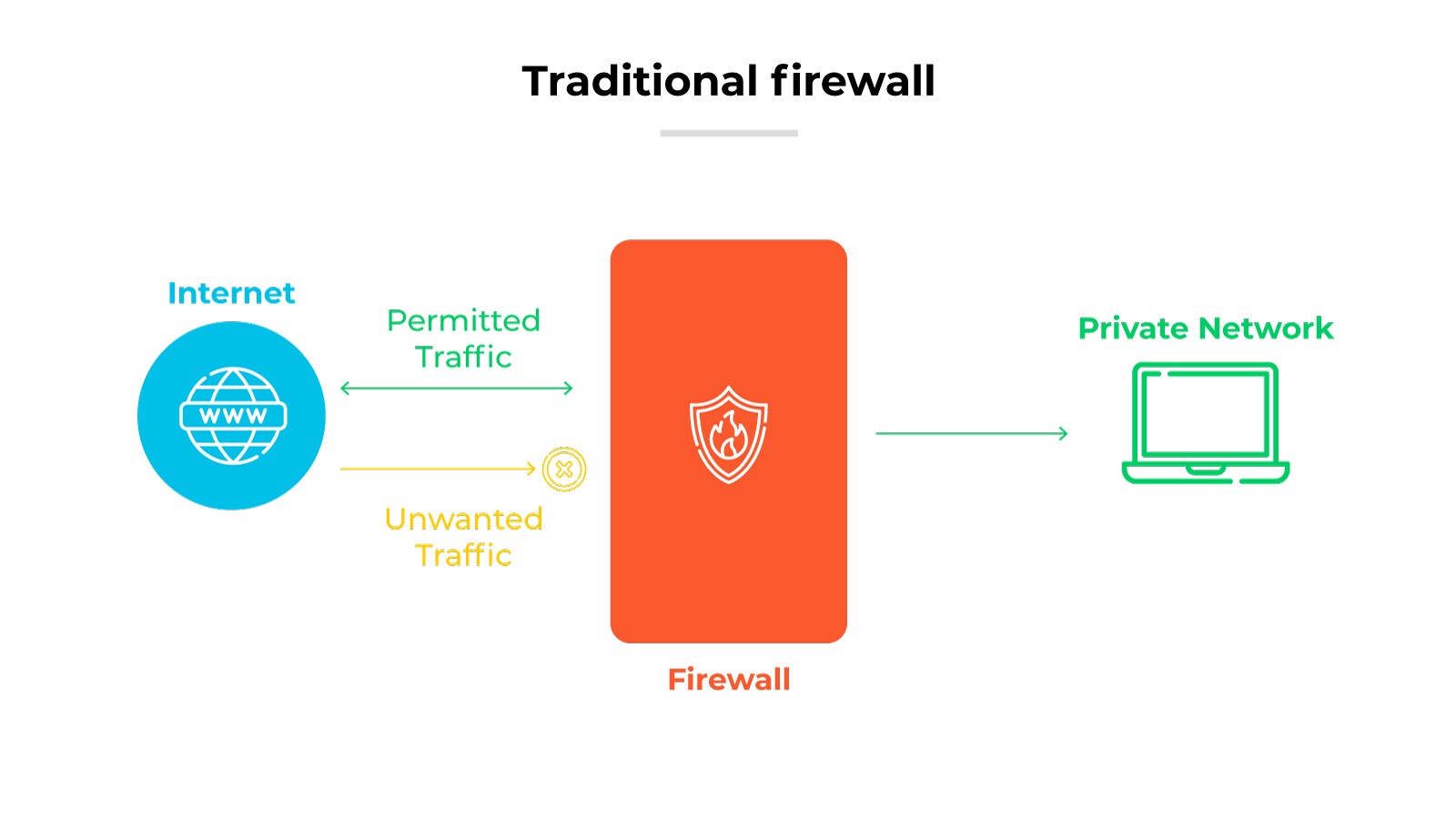 Architecture diagram of a traditional firewall setup. On the left, a representation of the internet is shown as a globe icon, from which two types of traffic arrows originate: one labeled 'Permitted Traffic' and the other 'Unwanted Traffic,' which is crossed out. These arrows point towards a central orange rectangle symbolizing the firewall, which features a shield icon, emphasizing its protective function. The firewall filters the traffic, allowing only the permitted traffic to continue towards the right, where a laptop icon represents the private network. This visual effectively illustrates how a traditional firewall operates to regulate and secure the flow of internet traffic to a private network. Architecture diagram of a traditional firewall setup. On the left, a representation of the internet is shown as a globe icon, from which two types of traffic arrows originate: one labeled 'Permitted Traffic' and the other 'Unwanted Traffic,' which is crossed out. These arrows point towards a central orange rectangle symbolizing the firewall, which features a shield icon, emphasizing its protective function. The firewall filters the traffic, allowing only the permitted traffic to continue towards the right, where a laptop icon represents the private network. This visual effectively illustrates how a traditional firewall operates to regulate and secure the flow of internet traffic to a private network.