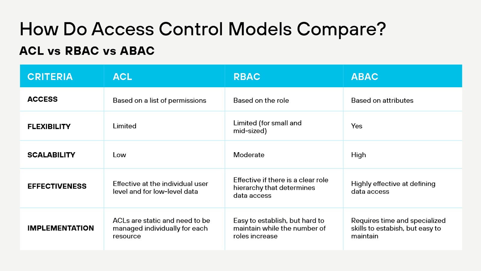 At-a-glance view of leading access control models