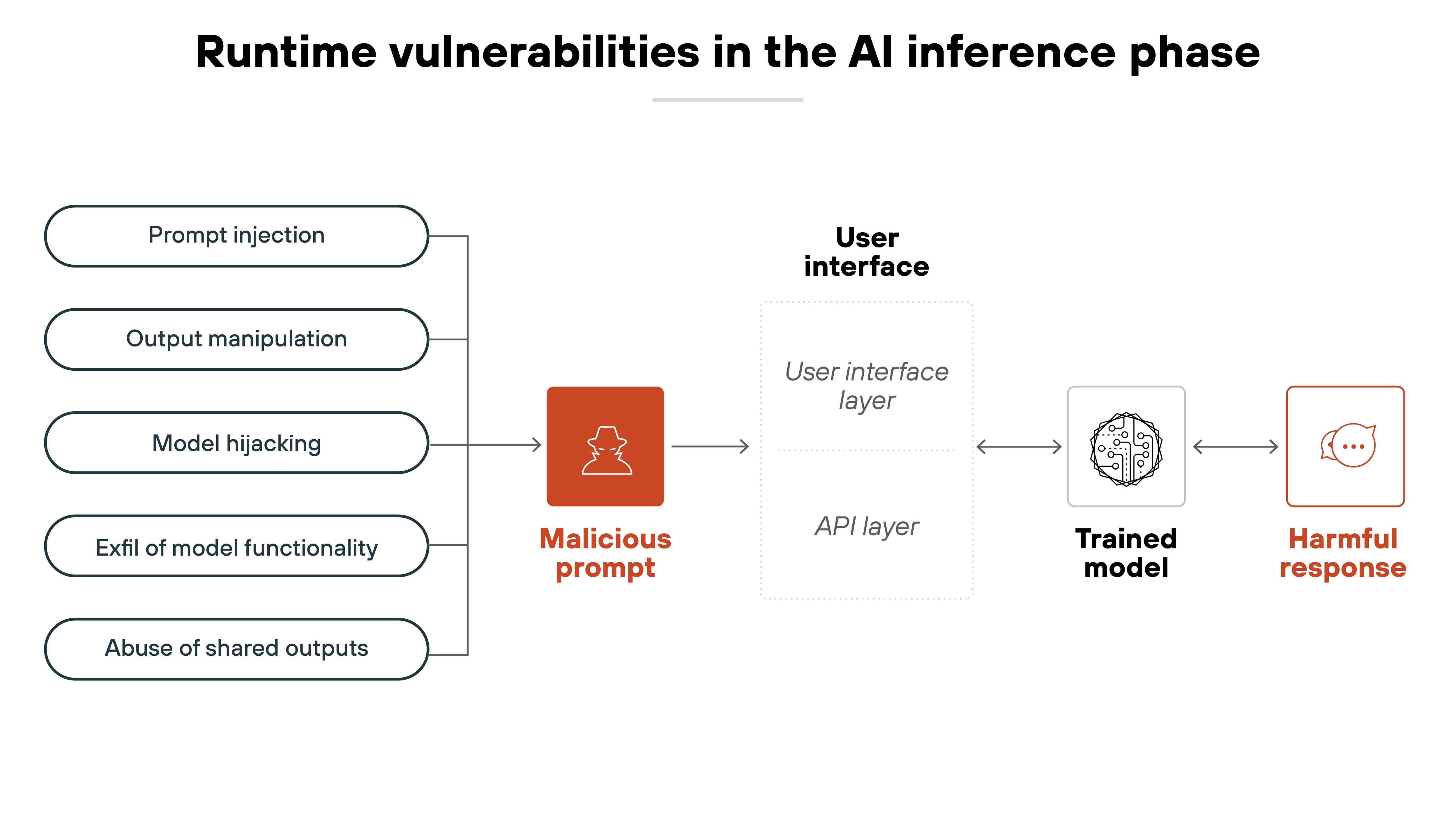 A horizontal flow diagram titled 'Runtime vulnerabilities in the AI inference phase' illustrating how certain attacks can lead to harmful model behavior. On the far left, five stacked oval labels list types of threats: 'Prompt injection', 'Output manipulation', 'Model hijacking', 'Exfil of model functionality', and 'Abuse of shared outputs'. These threats point to a red square labeled 'Malicious prompt', which contains a white icon of a hooded figure. An arrow leads from the malicious prompt to a vertically divided rectangle labeled 'User interface', with two layers: 'User interface layer' and 'API layer'. Another arrow connects the user interface to a white circle labeled 'Trained model', which contains a stylized icon of a neural network. Finally, an arrow from the trained model leads to a red square labeled 'Harmful response', which contains a white icon of a speech bubble with ellipses. A horizontal flow diagram titled 'Runtime vulnerabilities in the AI inference phase' illustrating how certain attacks can lead to harmful model behavior. On the far left, five stacked oval labels list types of threats: 'Prompt injection', 'Output manipulation', 'Model hijacking', 'Exfil of model functionality', and 'Abuse of shared outputs'. These threats point to a red square labeled 'Malicious prompt', which contains a white icon of a hooded figure. An arrow leads from the malicious prompt to a vertically divided rectangle labeled 'User interface', with two layers: 'User interface layer' and 'API layer'. Another arrow connects the user interface to a white circle labeled 'Trained model', which contains a stylized icon of a neural network. Finally, an arrow from the trained model leads to a red square labeled 'Harmful response', which contains a white icon of a speech bubble with ellipses.