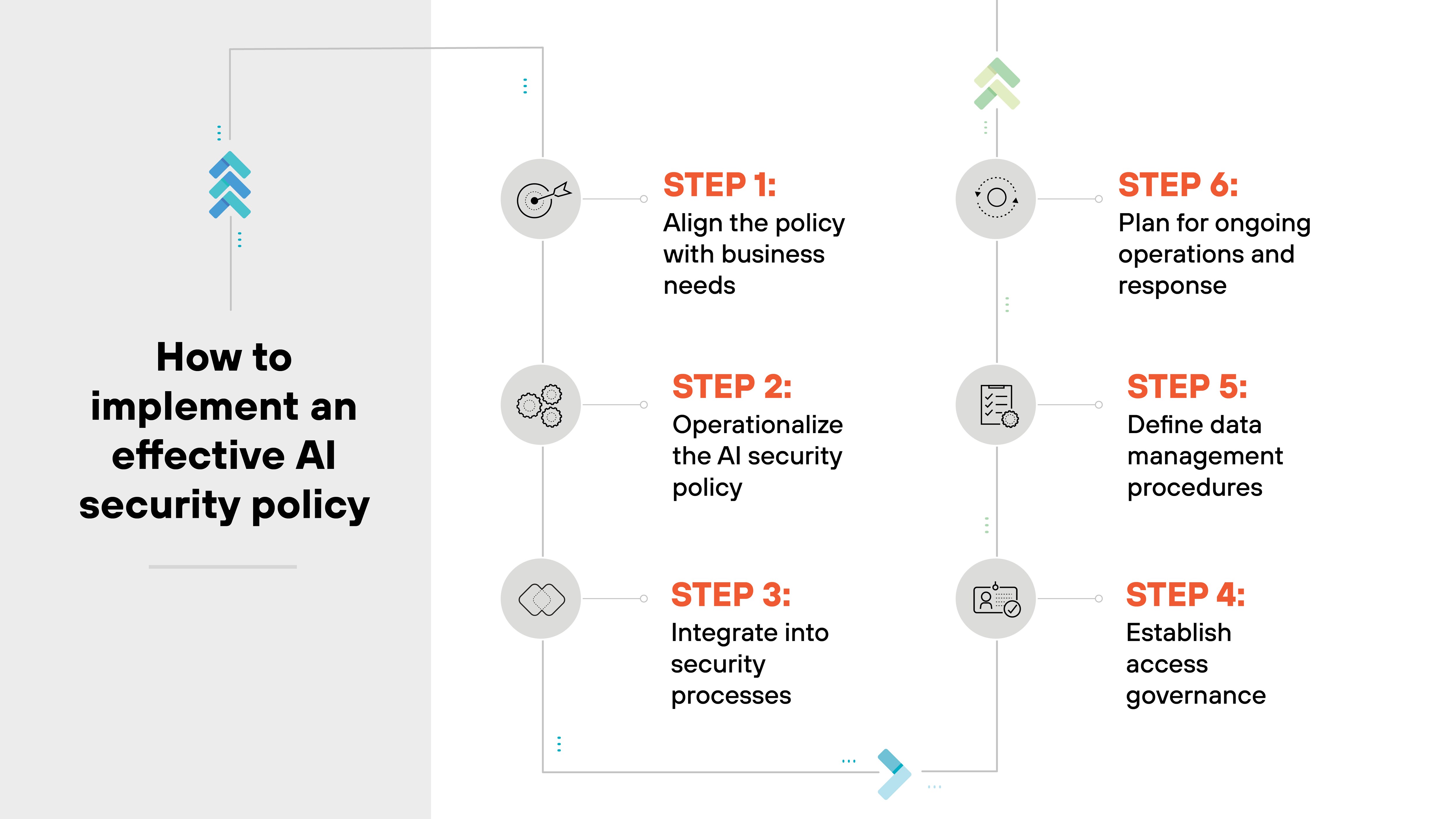 A vertical, two-column flowchart illustrates six steps under the heading 'How to implement an effective AI security policy,' which appears in bold on the left side over a light gray background. Each step is numbered in bold orange text and paired with a circular gray icon. In the first column, Step 1 is 'Align the policy with business needs' with a bullseye icon; Step 2 is 'Operationalize the AI security policy' with an icon of two people connected by a line; Step 3 is 'Integrate into security processes' with a flowchart icon. An arrow curves down the left column and then up to the second column. In the second column, Step 4 is 'Establish access governance' with a padlock icon; Step 5 is 'Define data management procedures' with a checklist icon; Step 6 is 'Plan for ongoing operations and response' with a gear icon. Colored chevrons mark the start and end points at the top and bottom of the path.