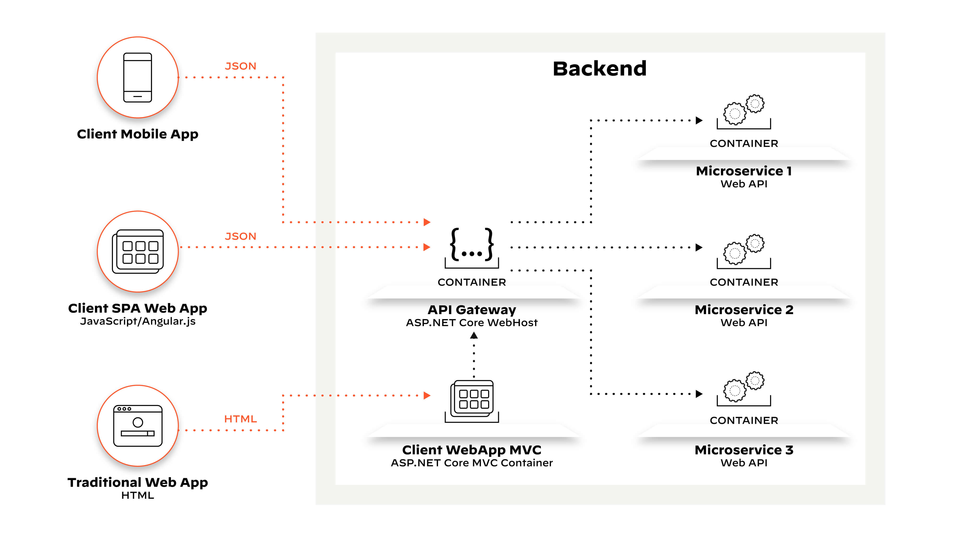 API Gateway for microservices API Gateway for microservices