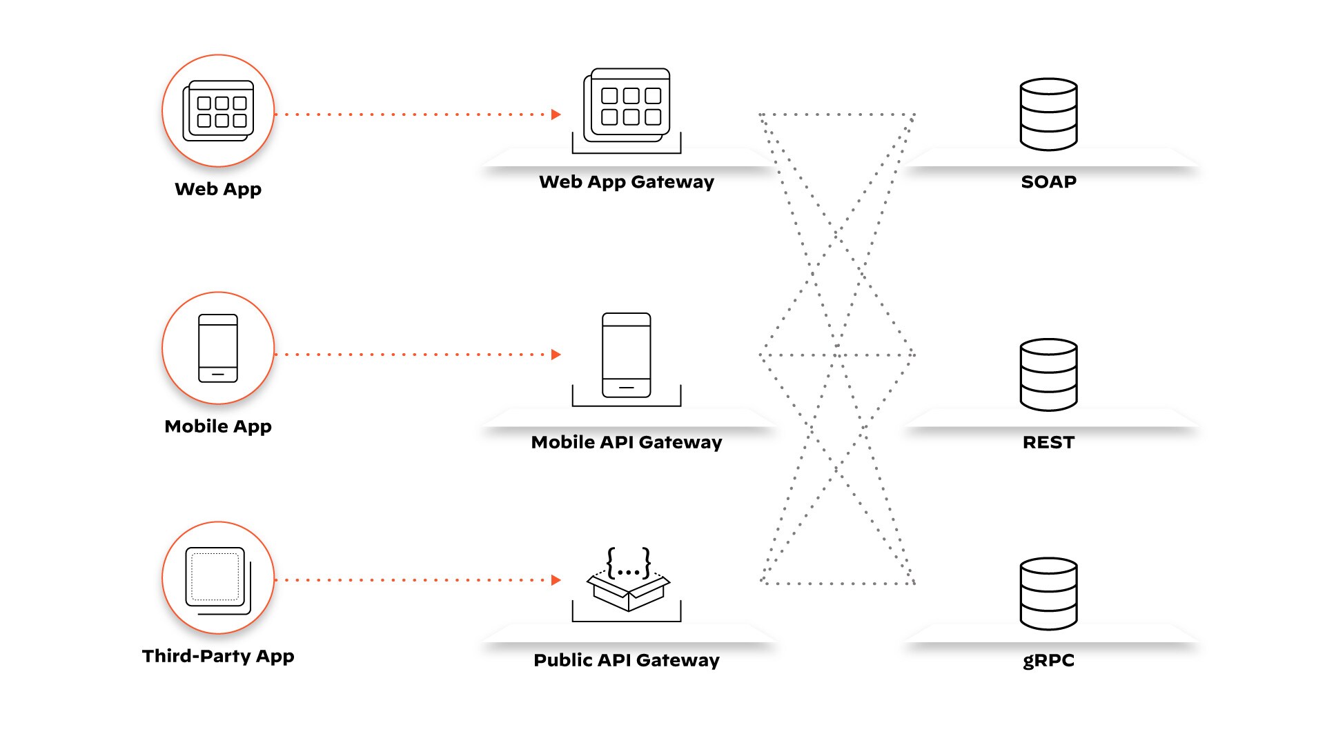 API Gateway Pattern API Gateway Pattern