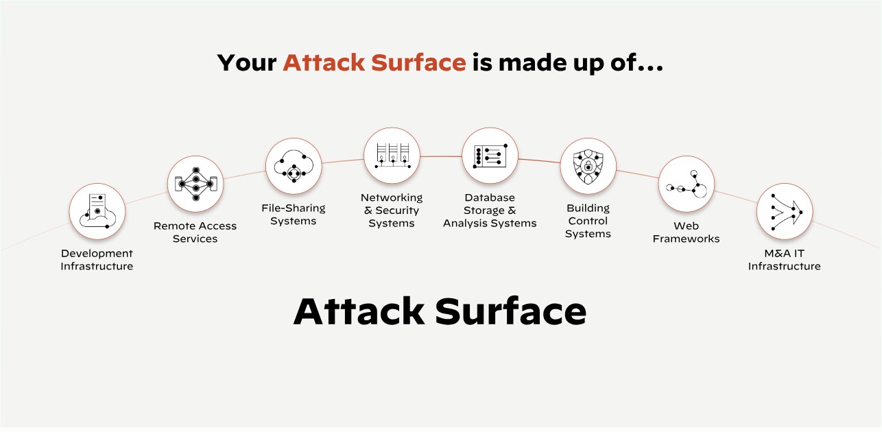 What Your Attack Surface Includes