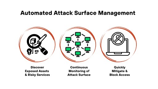 Automated Attack Surface Management Automated Attack Surface Management