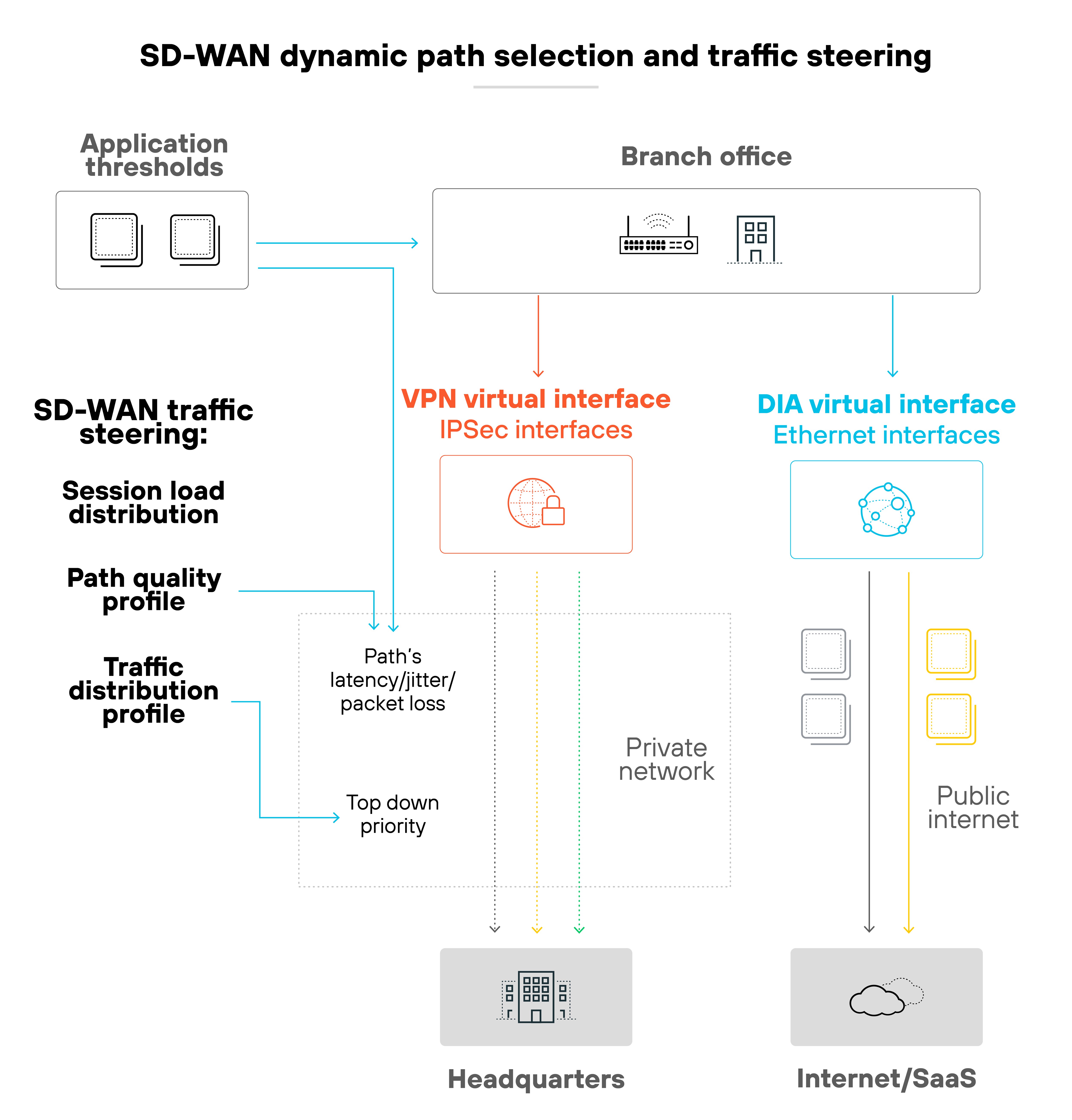 Diagram illustrating SD-WAN dynamic path selection and traffic steering. On the left, application thresholds connect to a branch office. SD-WAN traffic steering factors listed include session load distribution, path quality profile, and traffic distribution profile. From the branch office, two virtual interfaces branch out: a VPN virtual interface with IPSec connections shown in red leading to a private network, and a DIA virtual interface with Ethernet connections shown in blue leading to the public internet. Both paths connect to headquarters and internet or SaaS destinations, with callouts noting path latency, jitter, packet loss, and priority.
