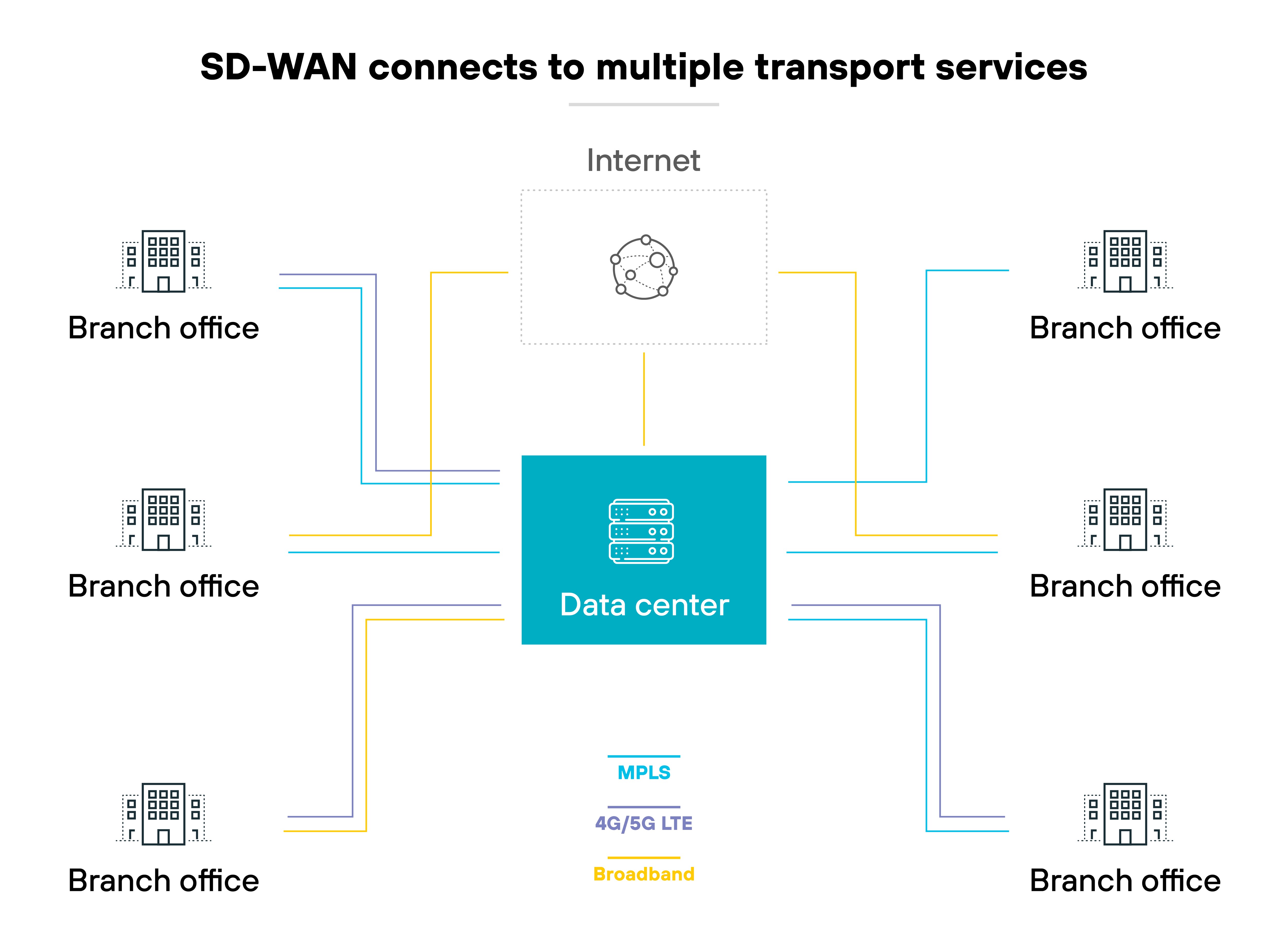 Diagram illustrating SD-WAN connections to multiple transport services with a central teal box labeled data center in the middle, six branch office icons arranged around it in two columns of three on each side, and a cloud icon labeled internet positioned above. Lines extend between the data center and each branch office, color coded to indicate transport types: blue for MPLS, gray for 4G/5G LTE, and yellow for broadband. An additional yellow line extends from the data center to the internet cloud icon. A legend at the bottom identifies the color coding for MPLS, 4G/5G LTE, and broadband.