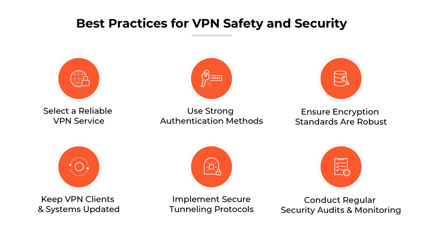 Best Practices for VPN Safety and Security: choose reliable VPN and strong authentication, ensure encryption is strong, keep clients and systems updated, implement secure tunneling protocols, and conduct regular security audits/monitoring Best Practices for VPN Safety and Security: choose reliable VPN and strong authentication, ensure encryption is strong, keep clients and systems updated, implement secure tunneling protocols, and conduct regular security audits/monitoring