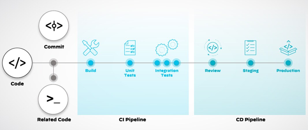 CI/CD division of steps in the pipeline CI/CD division of steps in the pipeline