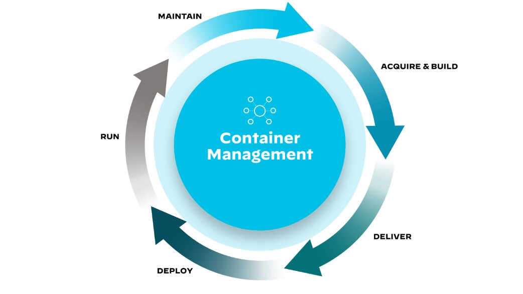 Figure 3: CI/CD pipeline application development lifecycle Figure 3: CI/CD pipeline application development lifecycle