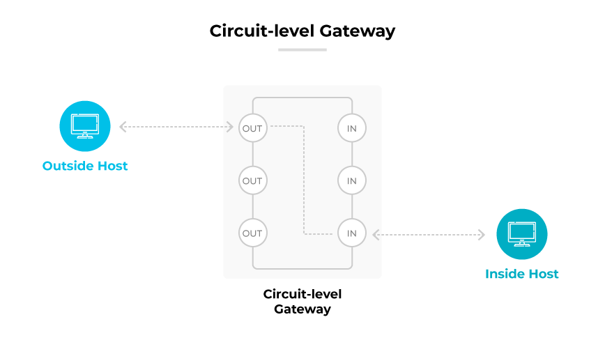 Circuit-level Gateway diagram showing data flow between an Outside Host and Inside Host via multiple IN and OUT channels of the gateway. Circuit-level Gateway diagram showing data flow between an Outside Host and Inside Host via multiple IN and OUT channels of the gateway.