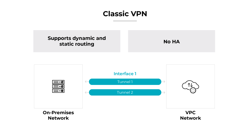 A classic VPN with dynamic/static routing linked to an on-premises network and a VPC via two red tunnels. A classic VPN with dynamic/static routing linked to an on-premises network and a VPC via two red tunnels.