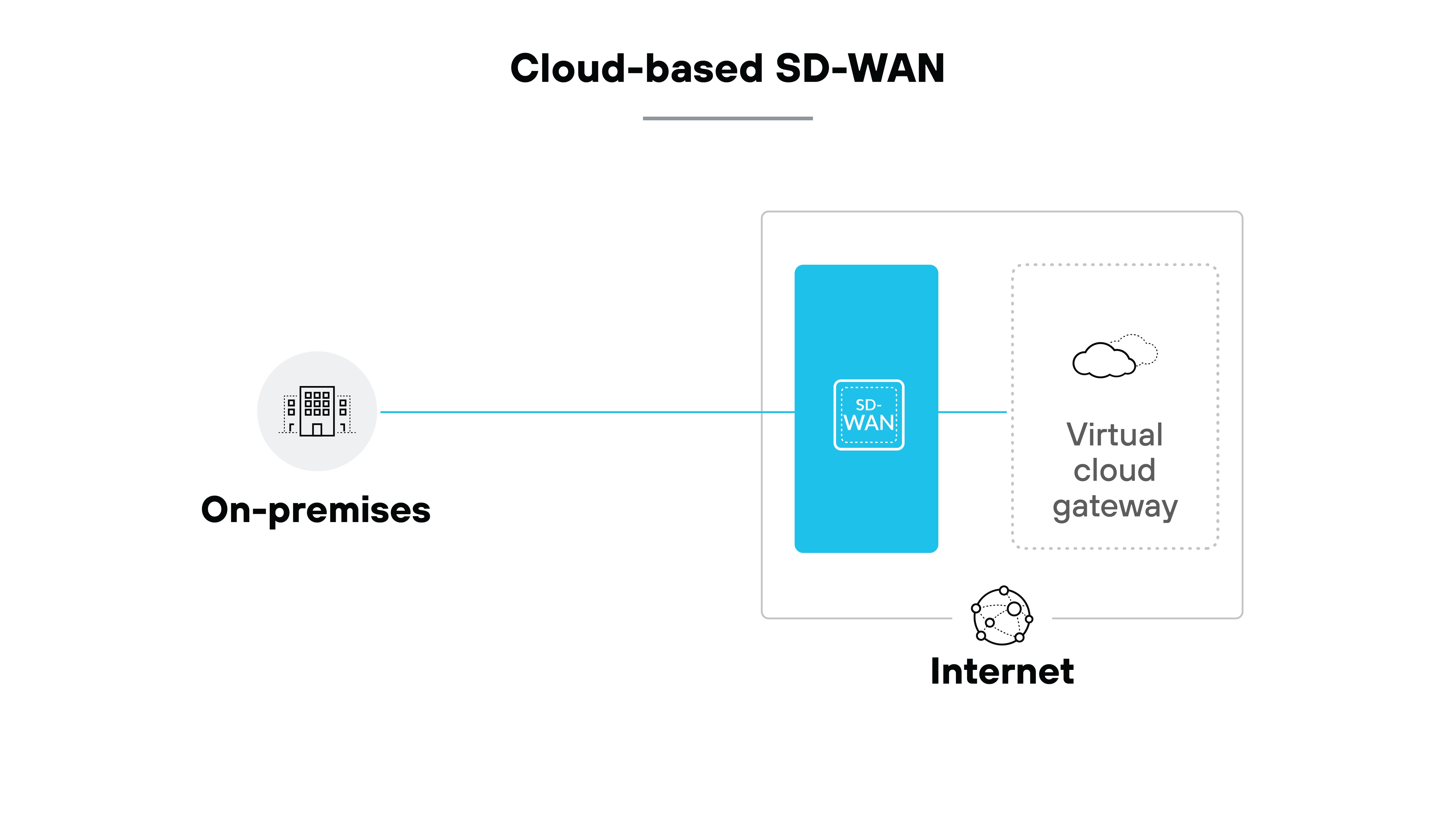 Cloud-based SD-WAN architecture diagram illustrating a network setup where SD-WAN infrastructure is hosted in the cloud. On the left, an icon labeled On-premise shows a building connected by a line to the right side of the image. In the center, a blue SD-WAN device is depicted, representing the cloud-based SD-WAN. To the right of the SD-WAN device, there is a box labeled Virtual cloud gateway, symbolized by a cloud icon. A line extends downward from the SD-WAN device to an icon labeled Internet, represented by a globe with interconnected nodes. This setup demonstrates how an on-premise location connects through the cloud-based SD-WAN infrastructure to the virtual cloud gateway and the internet. Cloud-based SD-WAN architecture diagram illustrating a network setup where SD-WAN infrastructure is hosted in the cloud. On the left, an icon labeled On-premise shows a building connected by a line to the right side of the image. In the center, a blue SD-WAN device is depicted, representing the cloud-based SD-WAN. To the right of the SD-WAN device, there is a box labeled Virtual cloud gateway, symbolized by a cloud icon. A line extends downward from the SD-WAN device to an icon labeled Internet, represented by a globe with interconnected nodes. This setup demonstrates how an on-premise location connects through the cloud-based SD-WAN infrastructure to the virtual cloud gateway and the internet.