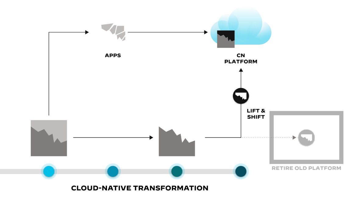 The three main approaches to a cloud-native transformation, as well as two options for retiring old platforms The three main approaches to a cloud-native transformation, as well as two options for retiring old platforms