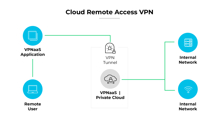 Remote user accessing internal networks using VPNaaS via a VPN tunnel through a private cloud setup. Remote user accessing internal networks using VPNaaS via a VPN tunnel through a private cloud setup.