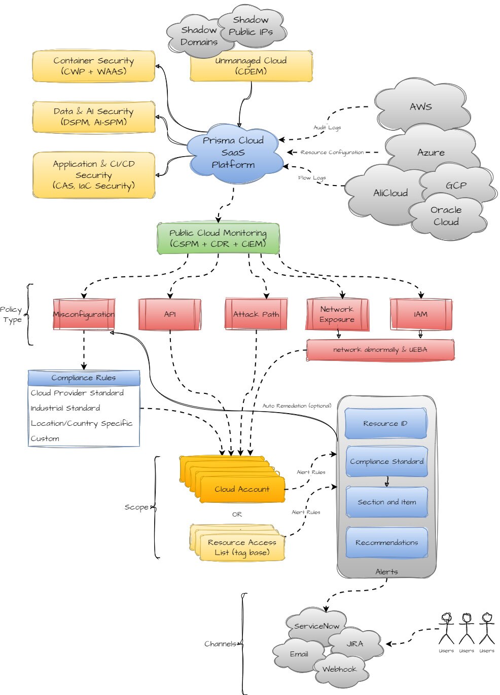CSPM’s integration in CNAPP. (Click image to enlarge.) CSPM’s integration in CNAPP. (Click image to enlarge.)