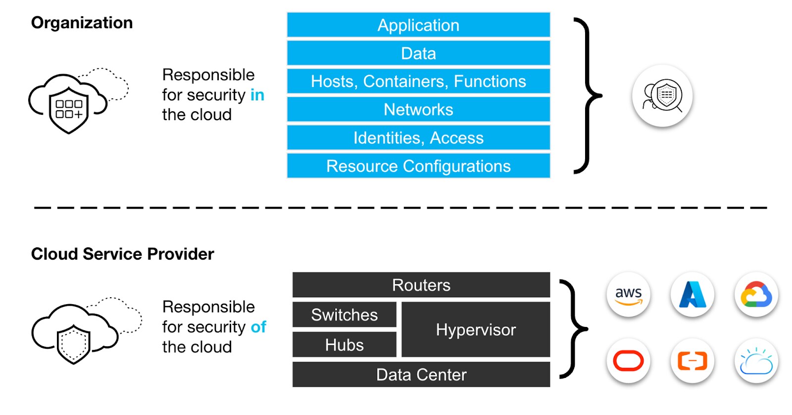 Shared responsibility model between cloud providers and client organizations Shared responsibility model between cloud providers and client organizations