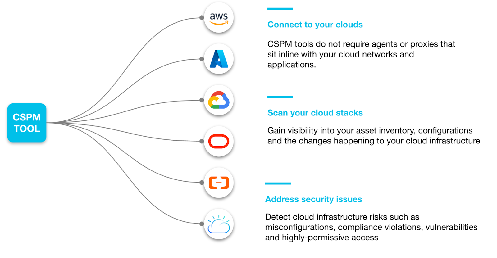 CSPM tools connect with cloud provider APIs to detect key risks. CSPM tools connect with cloud provider APIs to detect key risks.