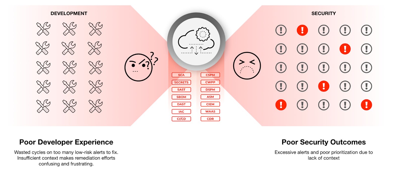 Excessive alerts lead to poor outcomes for security and development teams Excessive alerts lead to poor outcomes for security and development teams