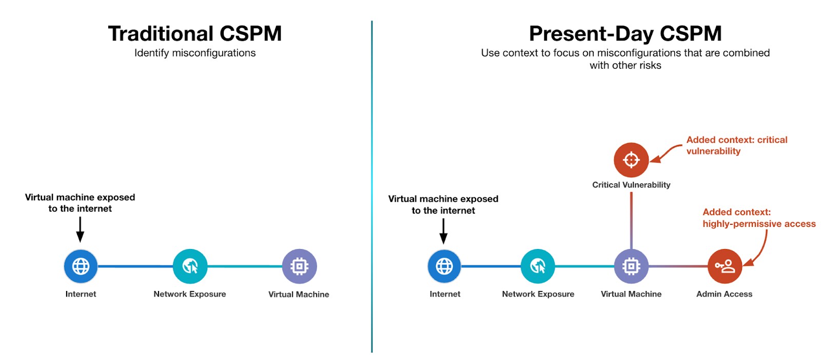 Example of CSPM with risk context Example of CSPM with risk context