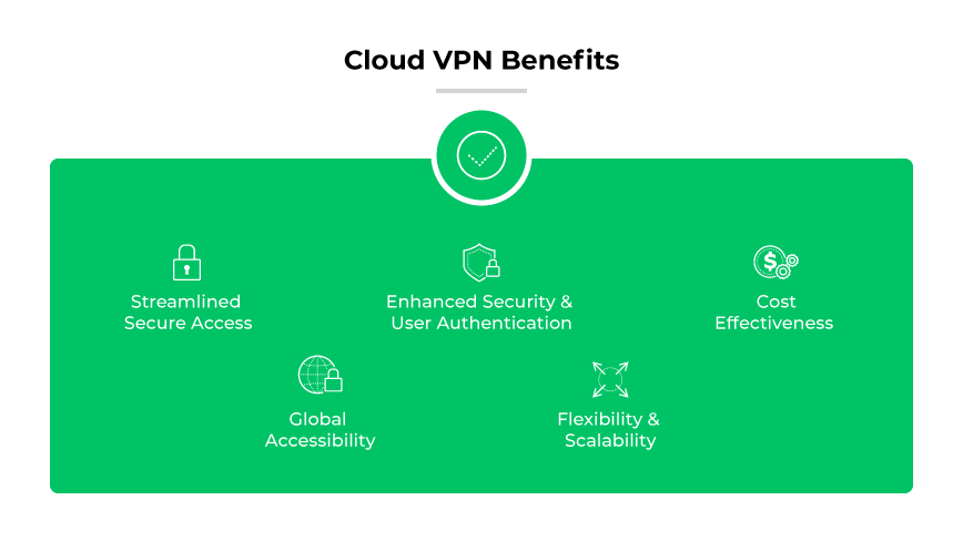 Cloud VPN benefits: secure and global access, enhanced security and user authentication, flexible/scalable, cost-effective Cloud VPN benefits: secure and global access, enhanced security and user authentication, flexible/scalable, cost-effective