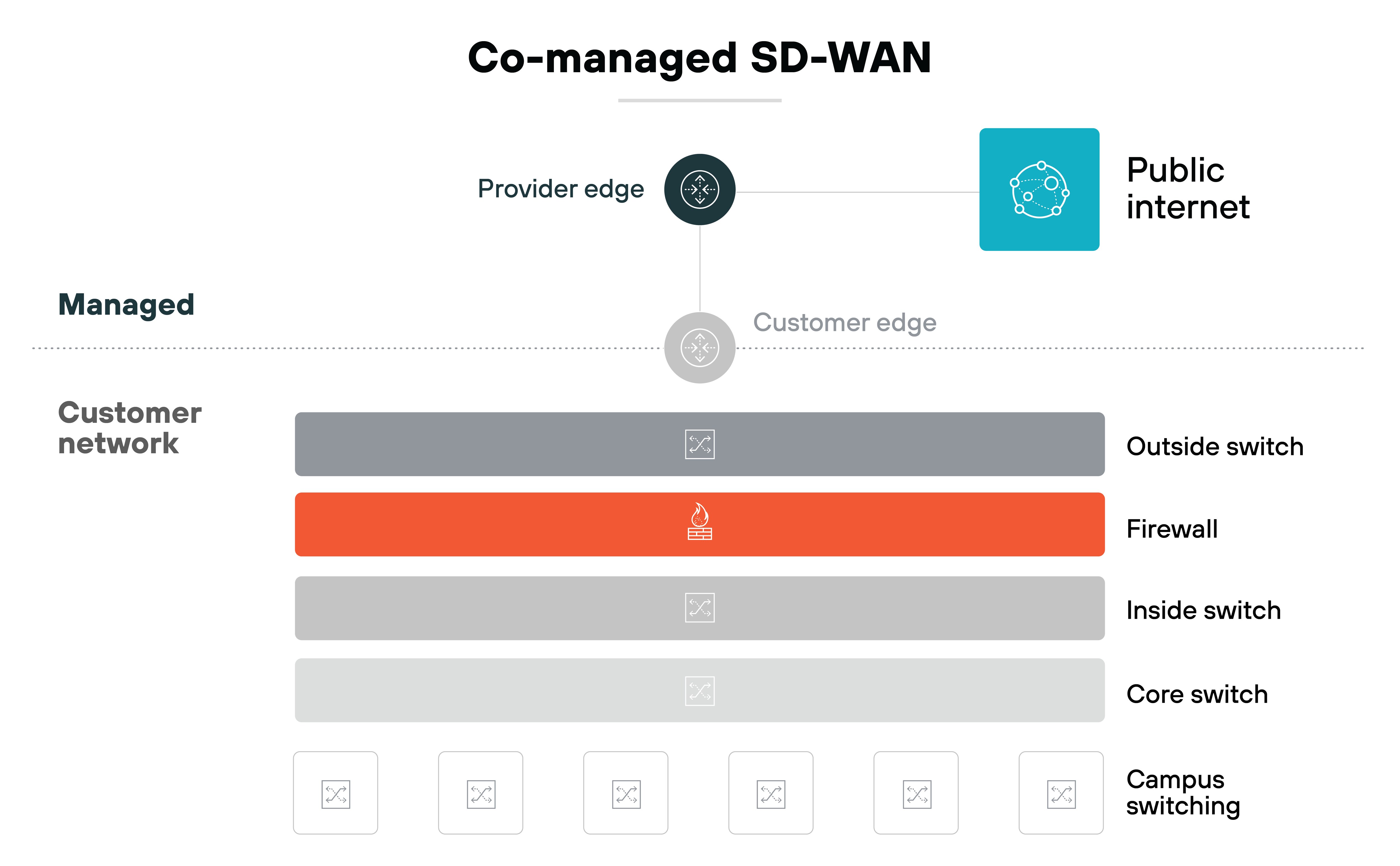 Co-managed SD-WAN architecture diagram. At the top, a connection flows from the Provider edge to the Customer edge, representing a handoff between the provider and customer network, which leads to the public internet, indicated by an icon with interconnected nodes. Below this, the Managed section shows layers of the Customer network. From top to bottom, the layers are: Outside switch (in gray), Firewall (in red with a flame icon), Inside switch (in gray), Core switch (in gray), and Campus switching at the bottom with empty gray boxes. These layers represent different network components, with the firewall highlighted. The diagram shows how these components are segmented in the customer network under a co-managed SD-WAN model. Co-managed SD-WAN architecture diagram. At the top, a connection flows from the Provider edge to the Customer edge, representing a handoff between the provider and customer network, which leads to the public internet, indicated by an icon with interconnected nodes. Below this, the Managed section shows layers of the Customer network. From top to bottom, the layers are: Outside switch (in gray), Firewall (in red with a flame icon), Inside switch (in gray), Core switch (in gray), and Campus switching at the bottom with empty gray boxes. These layers represent different network components, with the firewall highlighted. The diagram shows how these components are segmented in the customer network under a co-managed SD-WAN model.