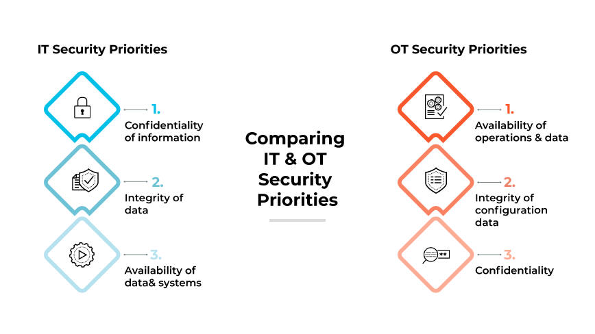 Comparison chart of IT vs. OT security priorities: confidentiality, integrity, and availability. Comparison chart of IT vs. OT security priorities: confidentiality, integrity, and availability.