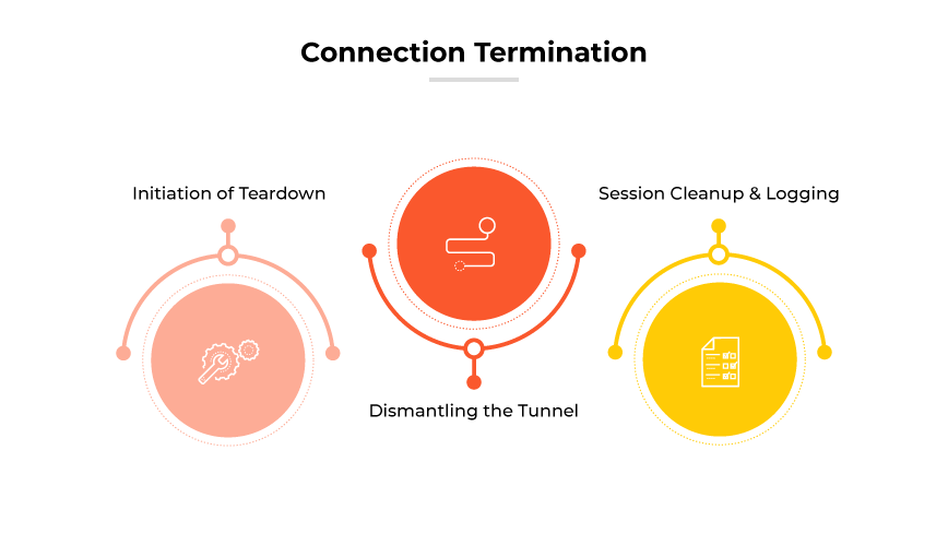 The image titled "Connection Termination" visualizes the seventh and final step in the VPN setup process, detailing the proper procedure for ending a VPN session securely. It features a sequence of three circular icons arranged horizontally. Each icon represents a specific phase of the termination process: "Initiation of Teardown," "Dismantling the Tunnel," and "Session Cleanup & Logging." These icons are color-coded in red, pink, and yellow respectively, and linked by arrows, illustrating the orderly progression from initiating the disconnection to thoroughly securing the session data post-termination. The image titled "Connection Termination" visualizes the seventh and final step in the VPN setup process, detailing the proper procedure for ending a VPN session securely. It features a sequence of three circular icons arranged horizontally. Each icon represents a specific phase of the termination process: "Initiation of Teardown," "Dismantling the Tunnel," and "Session Cleanup & Logging." These icons are color-coded in red, pink, and yellow respectively, and linked by arrows, illustrating the orderly progression from initiating the disconnection to thoroughly securing the session data post-termination.