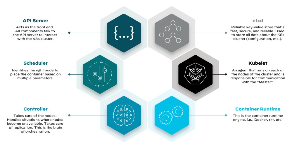 Figure 2: Container orchestration component overview Figure 2: Container orchestration component overview