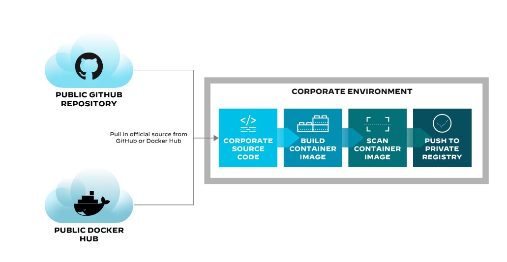 Container registry / repository public vs. private Container registry / repository public vs. private