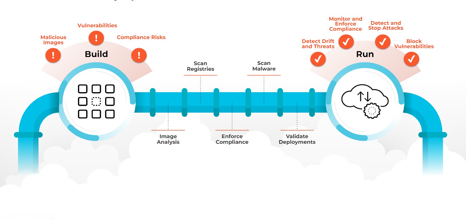 Figure 2: Container security spans the full software development lifecycle Figure 2: Container security spans the full software development lifecycle