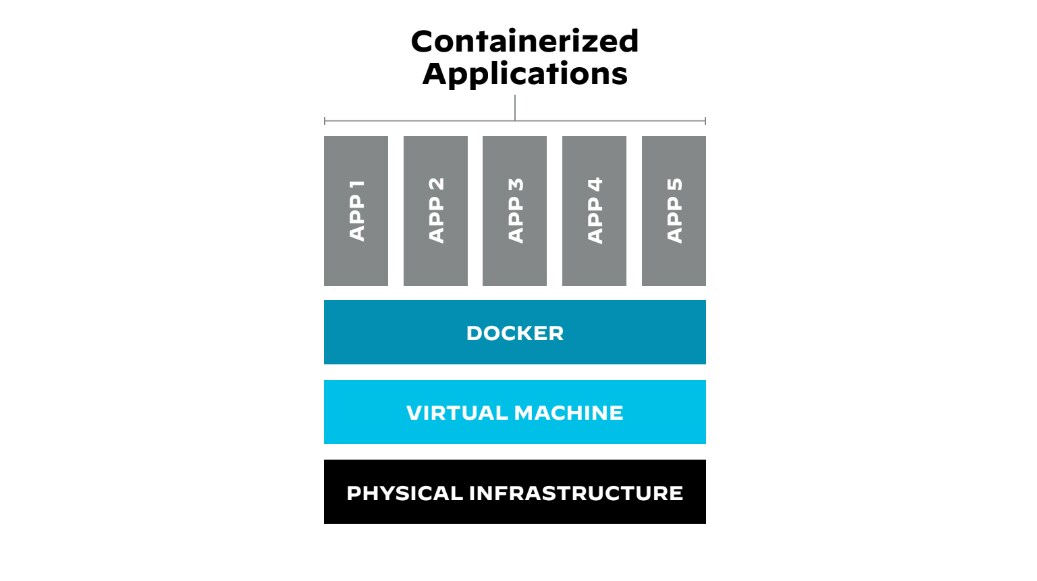 Containerized application deployed on a physical infrastructure Containerized application deployed on a physical infrastructure
