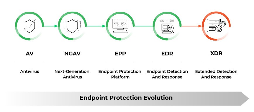 This image depicts a five-stage evolution of endpoint protection technologies, starting from Antivirus (AV) and progressing to Extended Detection and Response (XDR). Each stage is represented by a circular icon with a specific symbol and its corresponding acronym and full name. The flow is indicated by arrows, with the first four stages (AV, NGAV, EPP, EDR) in green, and the final stage (XDR) highlighted in red. A horizontal arrow at the bottom labels the entire progression as 'Endpoint Protection Evolution.'