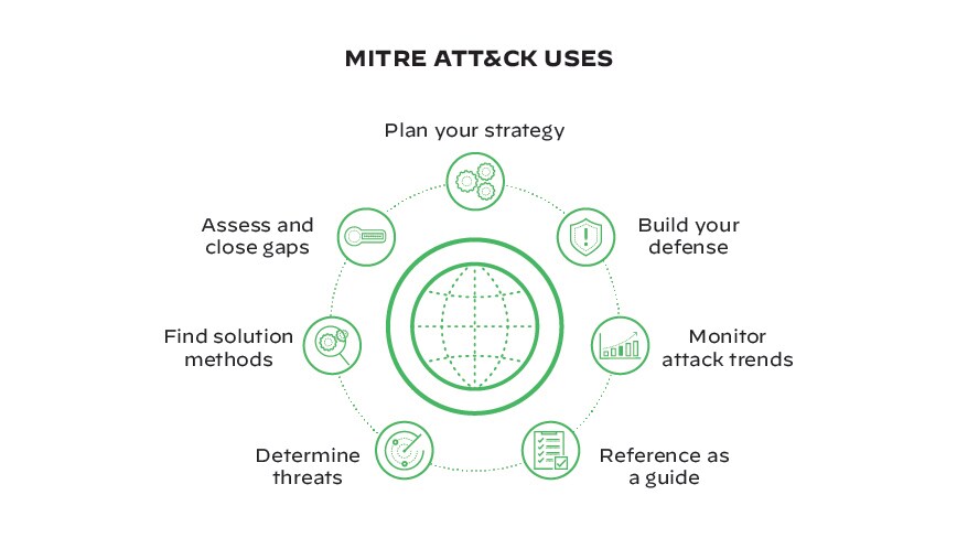 MITRE ATT&CK Uses